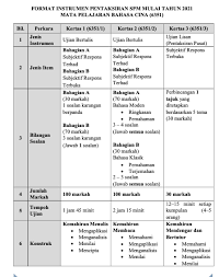 Pendidikan islam, pendidikan moral, bahasa malaysia. Format Bahasa Cina Spm Kssm Bermula 2021 Sumber Pendidikan