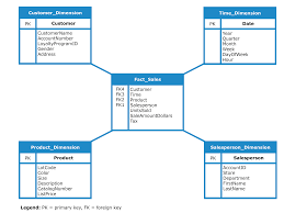 3 Alternatives To Olap Data Warehouses Data Warehouse Data Modeling Data Science