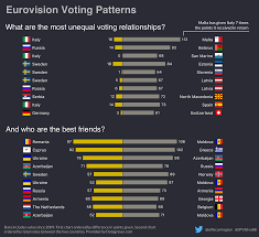 Three Charts On The Joy Of Eurovision Towards Data Science