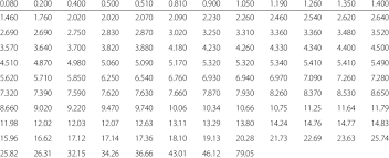 Cancer remission is often thought to mean that the cancer has been cured. Remission Times In Months Of Bladder Cancer Patients Download Table