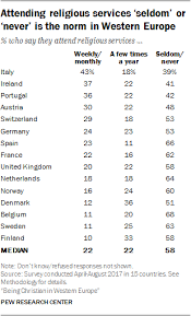 What do you see in this picture? Attitudes Of Christians In Western Europe Pew Research Center