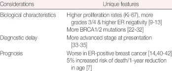 The average is about 55 yrs. Unique Features Of Young Age Breast Cancer Compared To Breast Cancer In Download Table