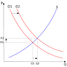 Supply And Demand Wikipedia