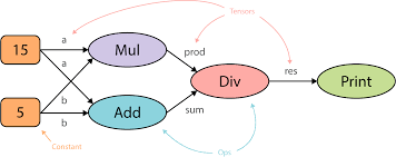 understand tensorflow by mimicking its api from scratch