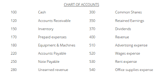 Solved The Chart Of Accounts Used By Speedi Copy Corporat