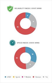 wireless performance study verizon tops the charts t