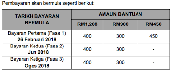 Haritu tengok notis di official website bsh katanya 'pembayaran fasa ketiga bantuan sara hidup 2019 mulai 28 ogos 2019'. Bayaran Br1m 2018 Fasa 2 Kerja Kosk