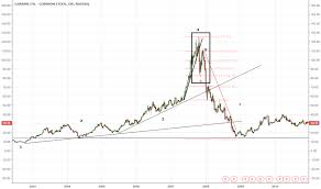 Grmn Stock Price And Chart Nasdaq Grmn Tradingview