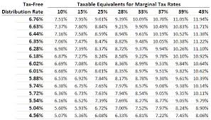 Tax Free Municipal Bond Cefs The Amt Free Funds Seeking