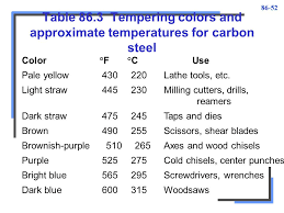 Heat Treatment Of Steel Ppt Video Online Download