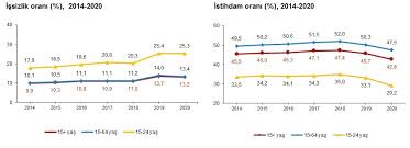 İşsizlik oranı bir önceki yılın aynı ayına göre yüzde 0.9 artış gösterdi. Https Data Tuik Gov Tr Bulten Index P Isgucu Istatistikleri 2020 37484