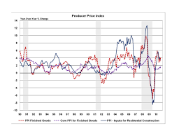 Producer Price Index Continues Its Upward Trend In September