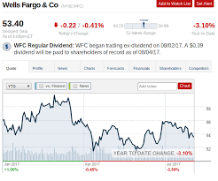 Wells Fargo Time To Buy This Beaten Stock Wells Fargo