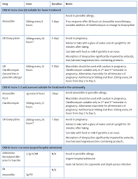 This score is useful when blood tests are not. Community Acquired Pneumonia Treatment In The Community Adults Hse Ie