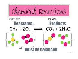 Chemical Reactions Poster Chemical Reactions Teaching Chemistry Chemical Equation