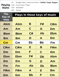 Key Guide Harmonic Minor Lee Oskar Harmonicas