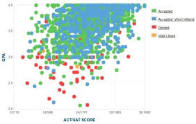 How Competitive Is Oregon State University S Admissions Process University Admissions Gpa Rice University