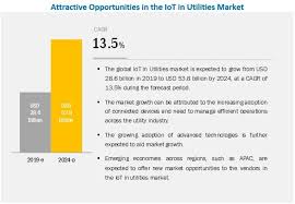 Iot In Utilities Market Calculated Gain Is 53 8 Billion By 2024 In 2020 Market Research Marketing Renewable Energy Resources