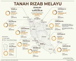 Perbandingan keluasan negeri di malaysia | malaysia states size comparison. Kelantan Direkodkan Negeri Paling Tinggi Punyai Tanah Rezab Melayu