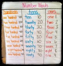 Teach It With Class Building Mathematicians One Day At A Time Tens And Ones Anchor Chart Math Anchor Charts Teaching Math