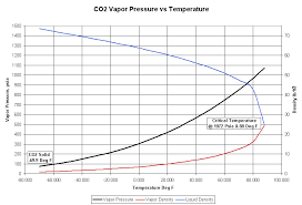 38 exhaustive co2 cylinder pressure temperature chart