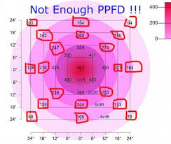 Understanding Grow Light Par Ppfd Wattage And Dli