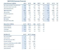 Check spelling or type a new query. Fgb Second Quarter Group Revenue Up 3 Zawya Mena Edition