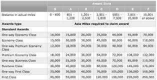 Full Guide Redeeming Asia Miles