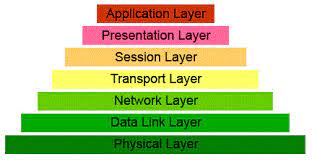 Layer ini mempunyai tujuan utama yaitu mendefinisikan format data dalam jaringan seperti text ascii, text ebcdic, binary, bcd dan juga file jpeg. 7 Osi Layer Blog Didik Sudyana