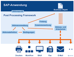 Ppf group invests in multiple market segments such as financial services, telecommunications, biotechnology, real estate and mechanical engineering. Post Processing Framework Ppf Aktionen In Sap Ewm