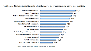 Maybe you would like to learn more about one of these? Ranking De Transparencia En Los Partidos Politicos Chile Transparente