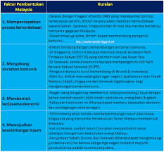 Mereka telah adakan demonstrasi serta hantar telegram dan surat bantahan ke pejabat tanah Faktor Faktor Pembentukan Malaysia Faktor Faktor