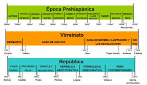 Timelineperu Png Ensenanza De La Geografia Lineas De Tiempo Historia Negocios Multinivel