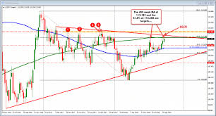 usdjpy inches closer to key resistance