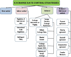 Central Banks' Control Of Foreign Exchange Rates
