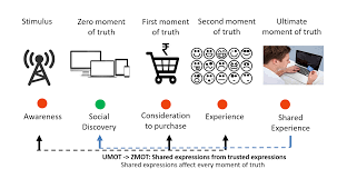 The real facts about a situation, event, or person: Spot The Moments Of Truth To Create Unforgettable Customer Experience Customerthink