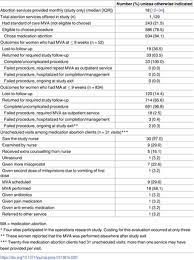 Maybe you would like to learn more about one of these? The Costs And Cost Effectiveness Of Providing First Trimester Medical And Surgical Safe Abortion Services In Kwazulu Natal Province South Africa