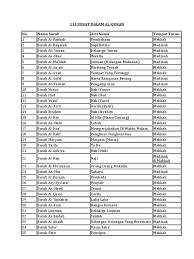List download lagu mp3 nama nama surah alquran (6:89 min), last update apr 2021. 114 Surat Dalam Al Qur An Docx