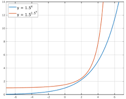 Do not calculate the logs yet. Double Exponential Function Wikipedia