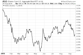 Etf Of The Week Agg Turns 15 Etf Com