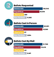 Larose Announces Latest Early Voting Numbers Of The 2020 Primary Ohio Secretary Of State