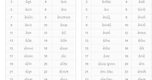 Every item on this page was chosen by a woman's day editor. Gujarati Boy Baby Name From H