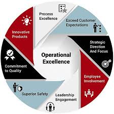 Operational Excellence Operational Excellence Business Management Degree Operations Management