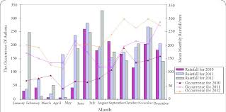 Bar Chart Of The Number Of Cases Of Asthma And Annual