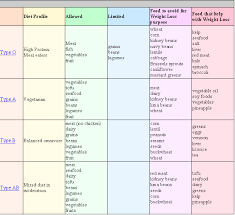 blood type diet diet for your blood group