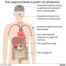 Какие проблемы дает недостаток сна: нарушения здоровья и работоспособности