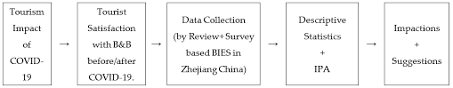 Usually tourists brood a decision about a leisure trip for a long time—they get prepared, make as travel market segmentation examples, you can use our cjm of two audiences of russian tourists. Ijerph Free Full Text The Impact Of Covid 19 On Tourist Satisfaction With B Amp B In Zhejiang China An Importance Performance Analysis Html