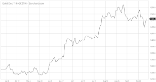 Gold Price Outshines Risk Assets As U S Stocks Approach