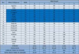 Check spelling or type a new query. Analisis Jitu Nilai Rapor Untuk Lolos Snmptn