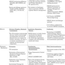 Pdf The Case Of Regional Disaster Management Cooperation In Asean A Constructivist Approach To Understanding How International Norms Travel